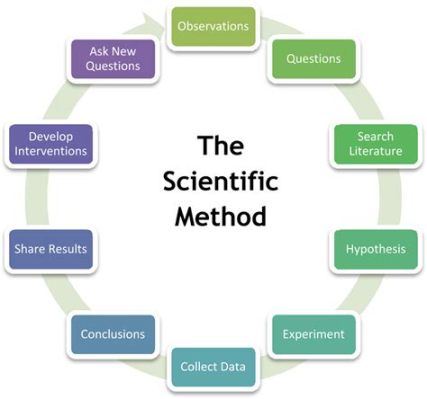  Essentials of Research Methods: Unveiling the Labyrinth of Scientific Inquiry